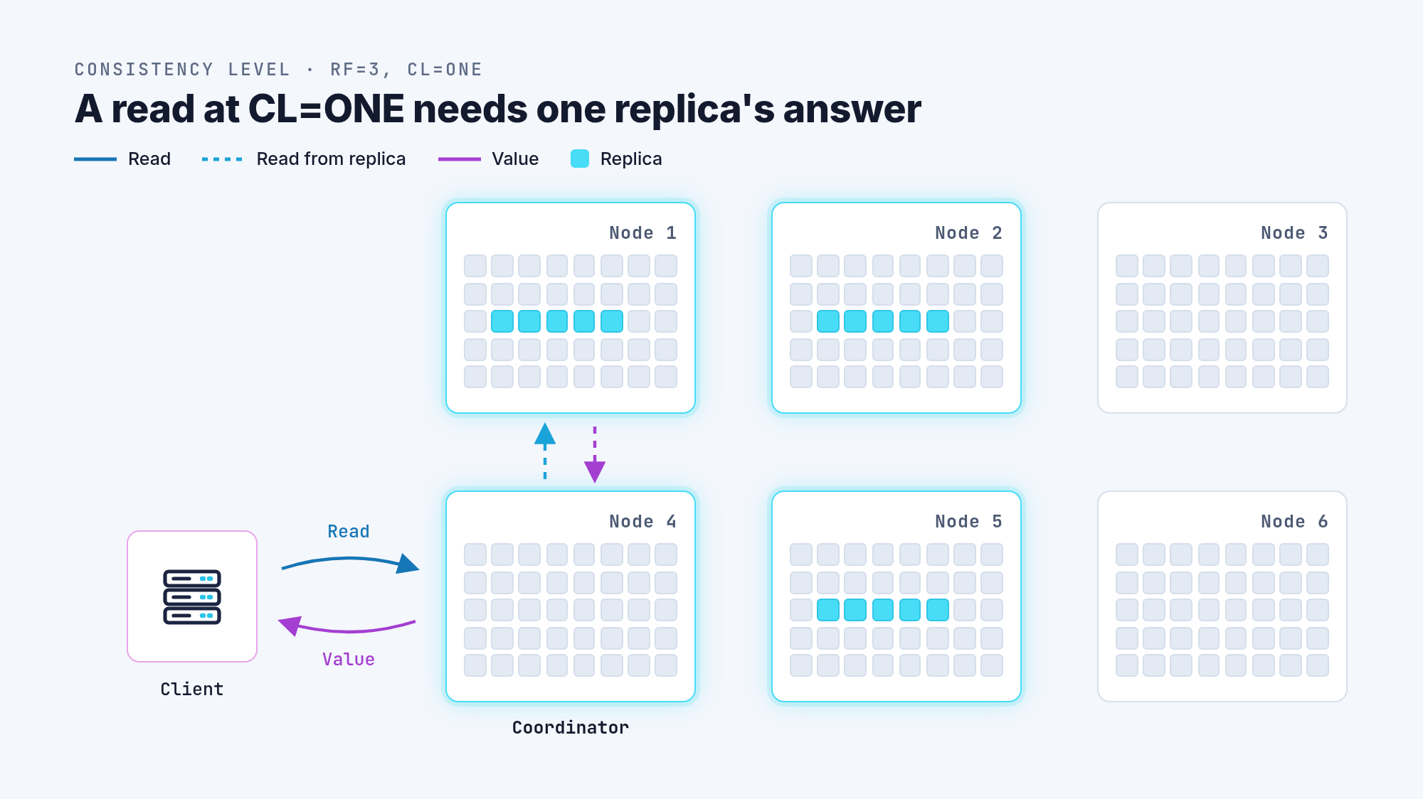 Read at CL=ONE with RF=3: the coordinator reads from one replica, Node 1, and returns its value