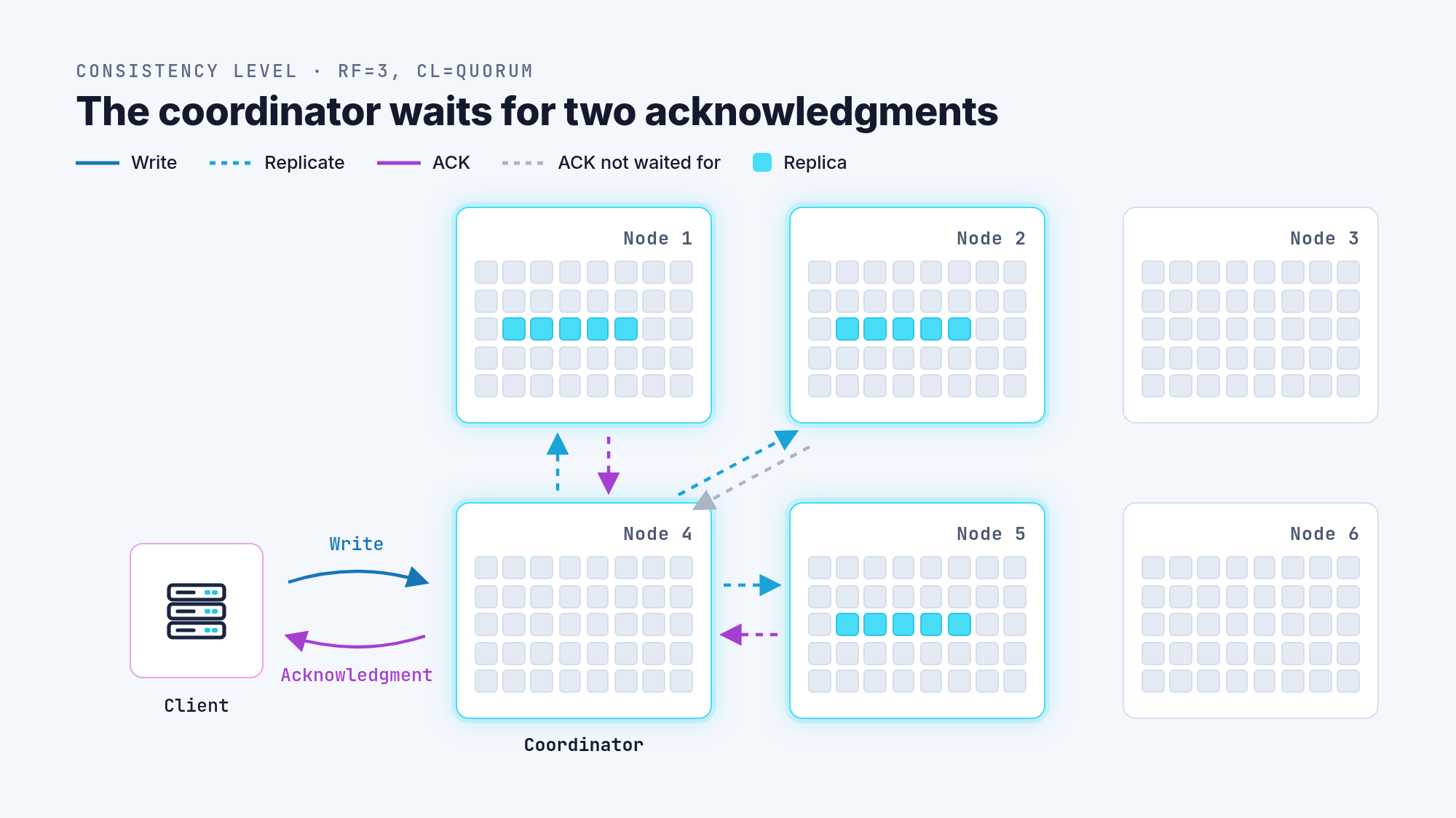 Write at CL=QUORUM with RF=3: the coordinator waits for acknowledgments from Nodes 1 and 5