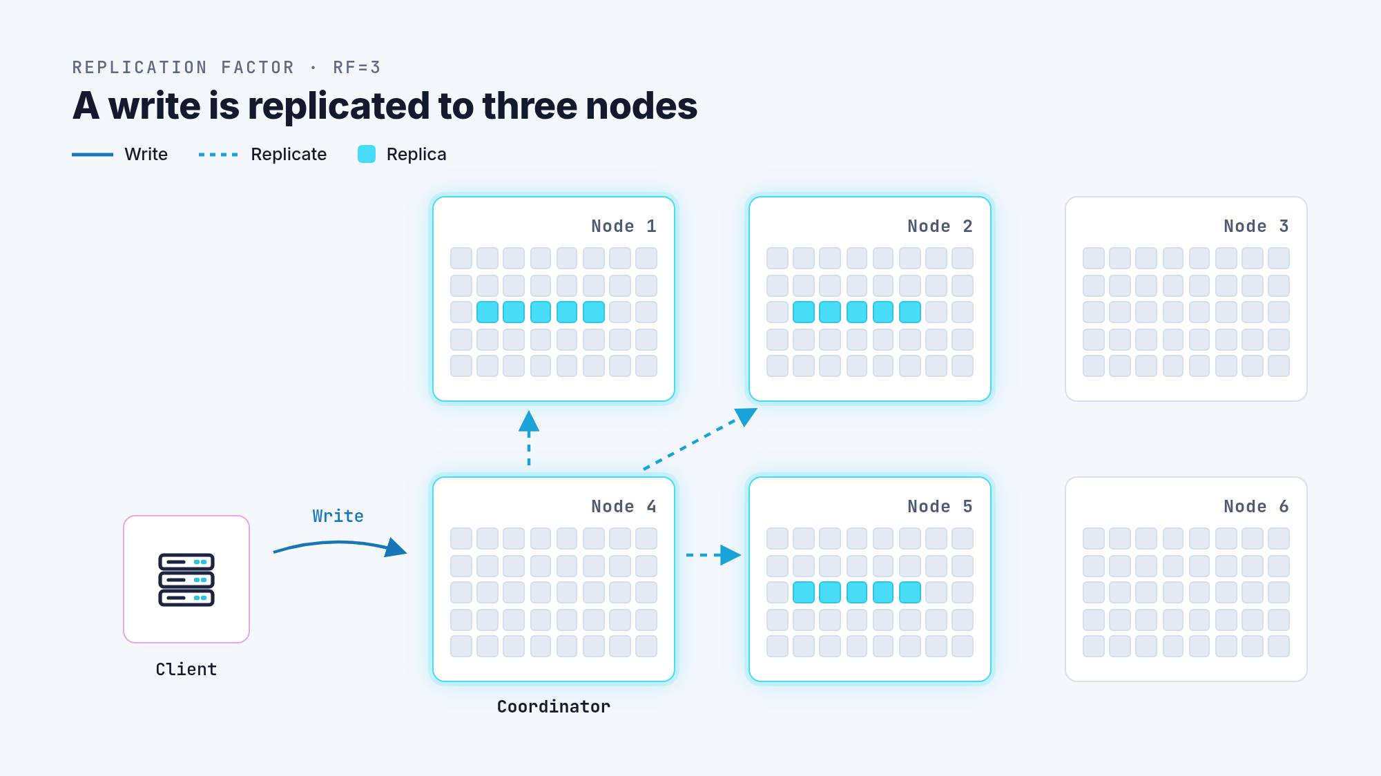 Replication Factor three (RF=3): the coordinator, Node 4, sends a write to three replicas, Nodes 1, 2 and 5